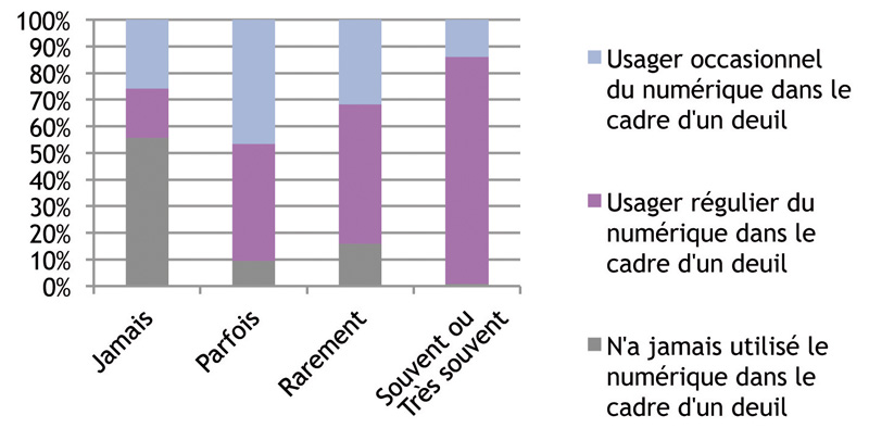 Une etroite correlation entre les visites de lieux tombals ou cineraires et les usages de plateformes numeriques dans le cadre dun deuil