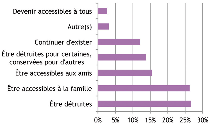 Vivre en ligne apres la mort les volontes sur nos donnees numeriques post mortem