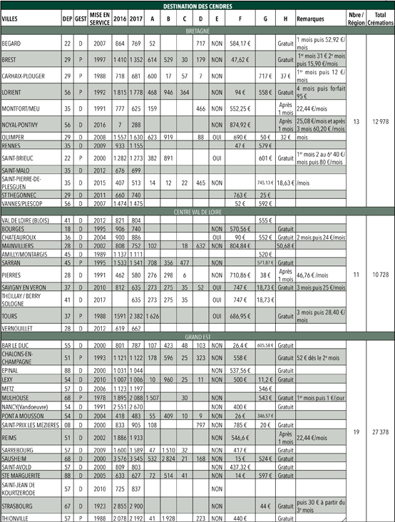 RES145 Cremation Statistiques des cremations 2017 en France et DOM ROM 2