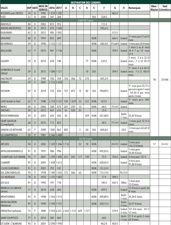 RES145 Cremation Statistiques des cremations 2017 en France et DOM ROM 3