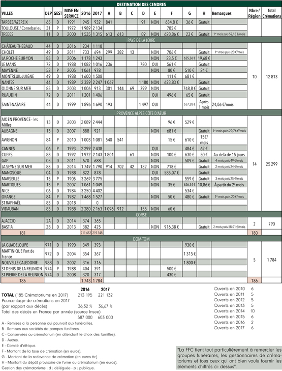 RES145 Cremation Statistiques des cremations 2017 en France et DOM ROM 5