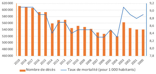 Décès et taux de mortalité copie Site