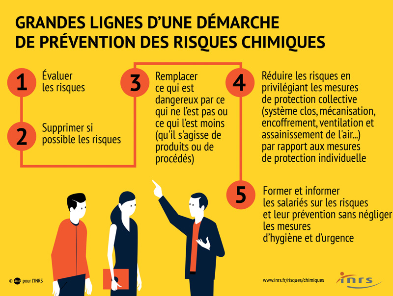 inrs prevention risques chimiques IDIX pour INRS