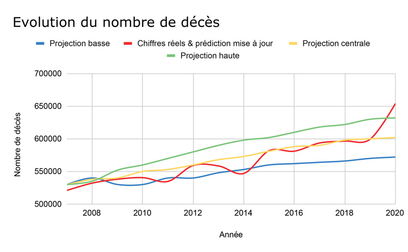 Evolution du nombre de décès 1