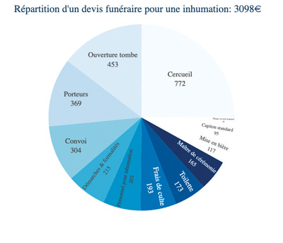 Devis inhumation prix 1