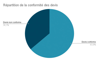 Répartition de la conformité des devis 1