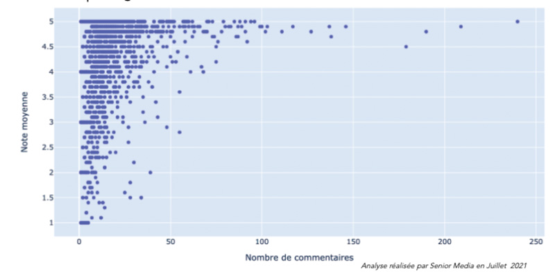 N Commentaires versus note moyenne