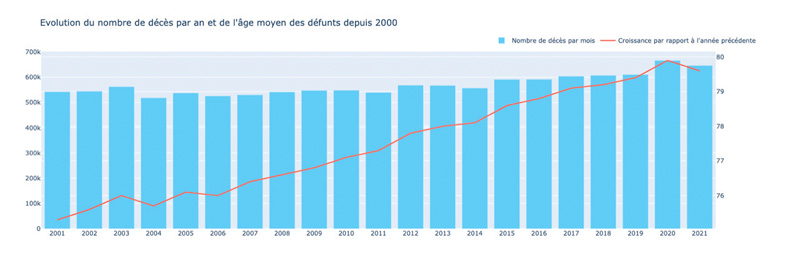 Evolution du nombre de décès par an et de lâge moyen des défunts depuis 2000