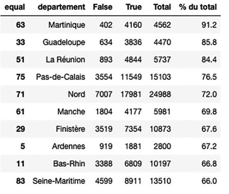 Top 10 des départements avec la plus faible mobilité géographique