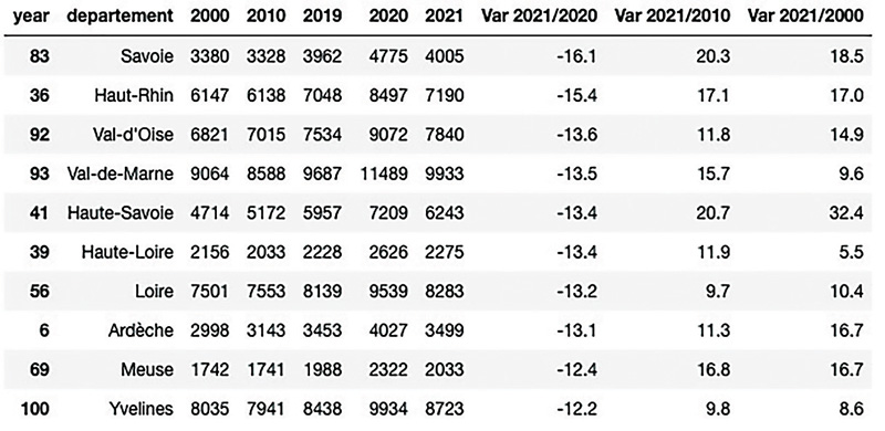 les plus fortes baisses de la mortalité en 2021