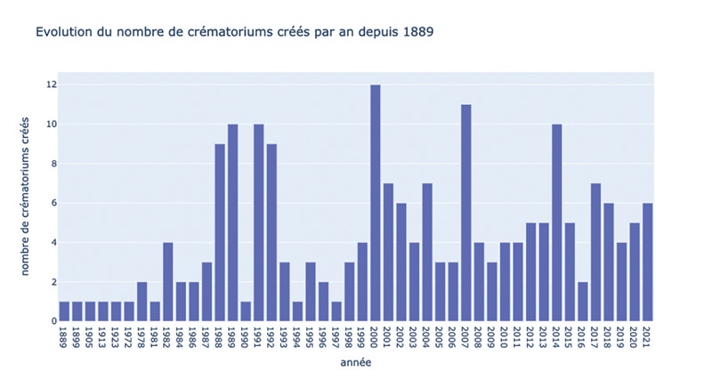 Evolution du nombre de crématoriums créés par an depuis 1889
