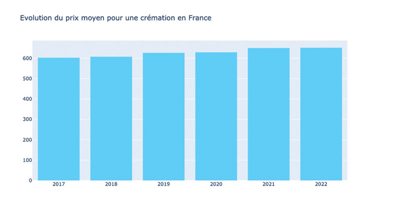 Evolution du prix moyen pour une crémation en France