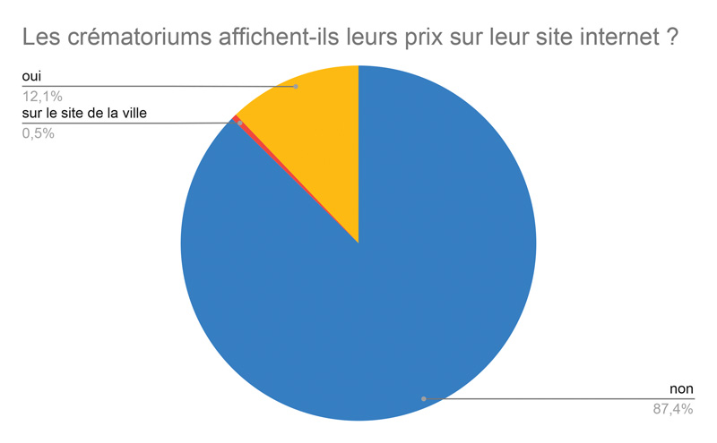 Les crématoriums affichent ils leurs prix sur leur site internet 