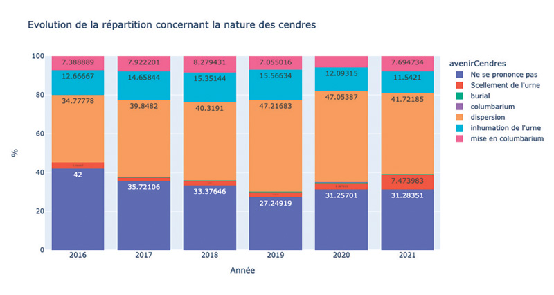 Evolution de la répartition concernant la nature des cendres