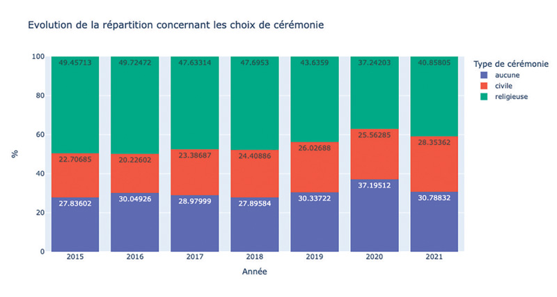 Evolution de la répartition concernant les choix de cérémonie