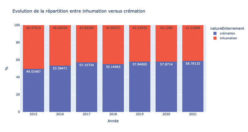 Evolution de la répartition entre inhumation versus crémation