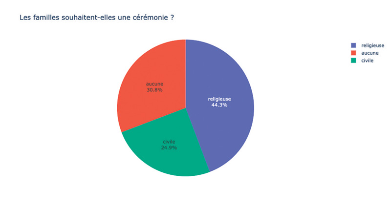 Les familles souhaitent elles une cérémonie