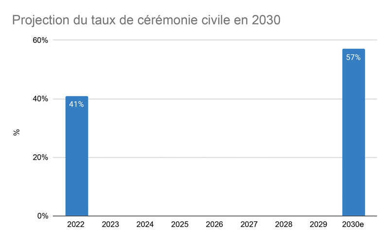 Projection du taux de cérémonie civile en 2030