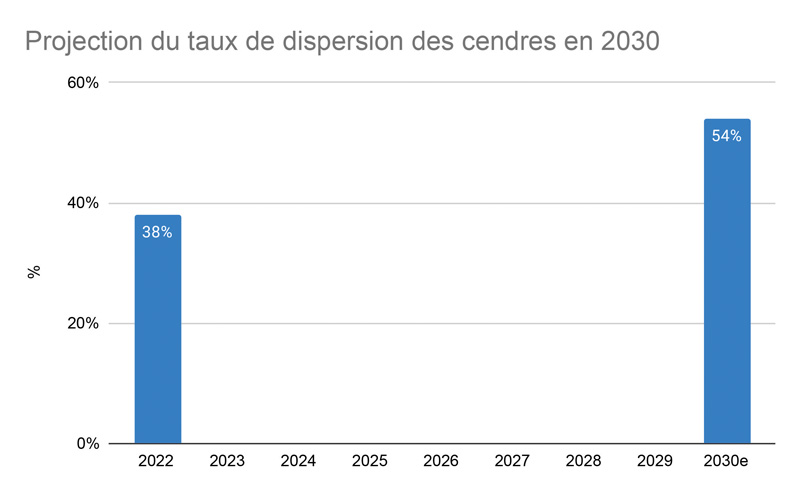 Projection du taux de dispersion des cendres en 2030