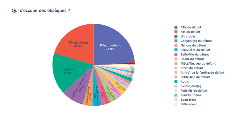 Qui soccupe des obsèques