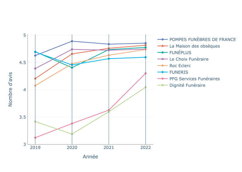 Evolution du nombre d avis par an de plusieurs réseaux