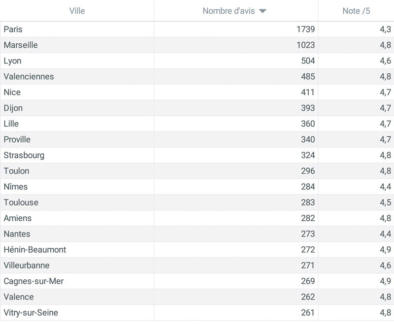 Ranking des notes par ville