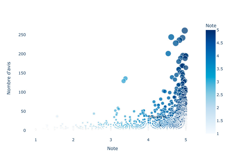 scatter agences note volume